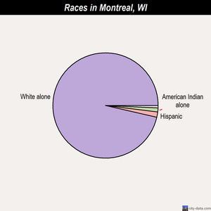 Montreal races chart