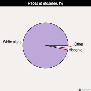 Mosinee races chart