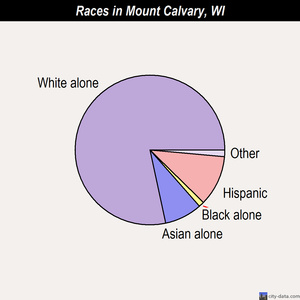 Mount Calvary races chart