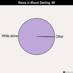 Mount Sterling races chart