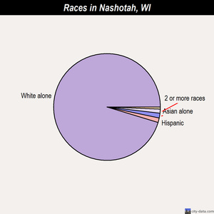 Nashotah races chart
