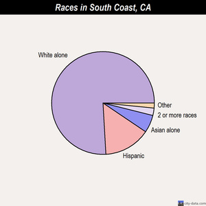 South Coast races chart