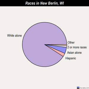 New Berlin races chart