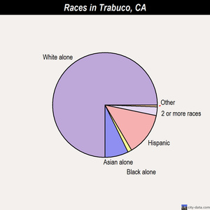Trabuco races chart