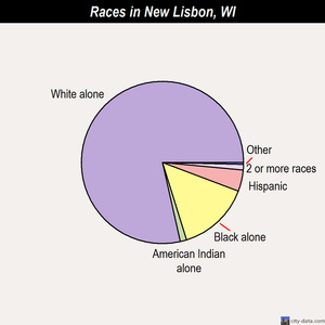 Niagara races chart