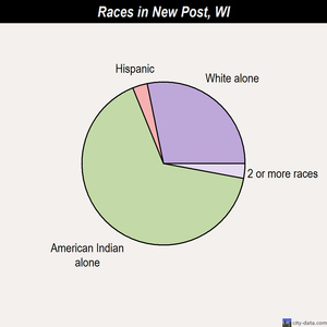 Newburg races chart