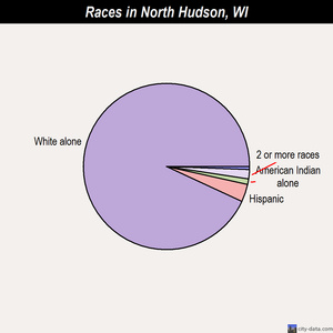 North Hudson races chart