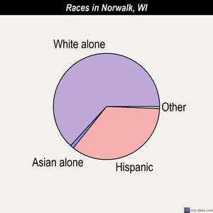 Norwalk races chart