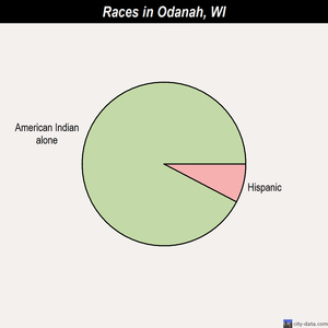 Oconomowoc races chart