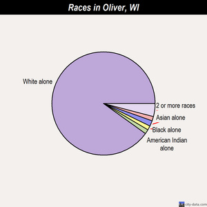 Oliver races chart