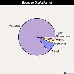 Onalaska races chart