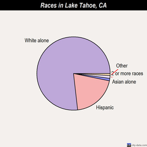 Lake Tahoe races chart