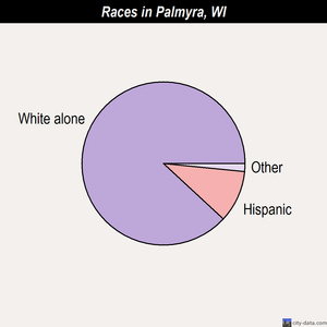 Palmyra races chart