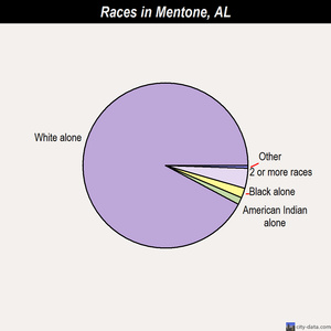 Mentone races chart