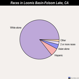 Loomis Basin-Folsom Lake races chart
