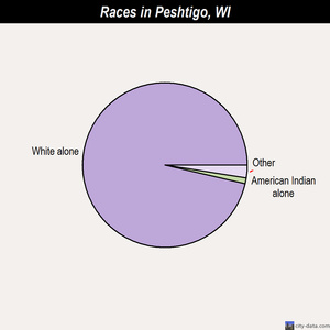 Peshtigo races chart