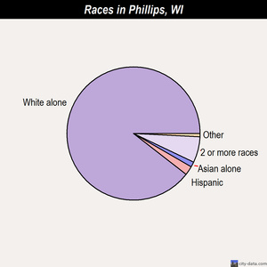 Plain races chart