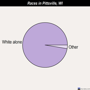 Pittsville races chart