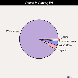 Plover races chart