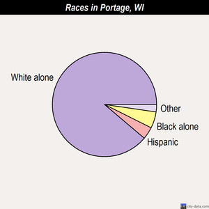 Portage races chart