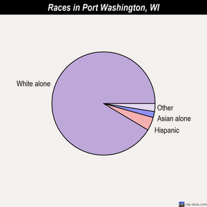 Port Washington races chart