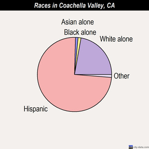 Coachella Valley races chart