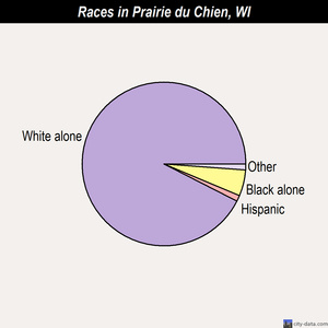 Prairie du Chien races chart
