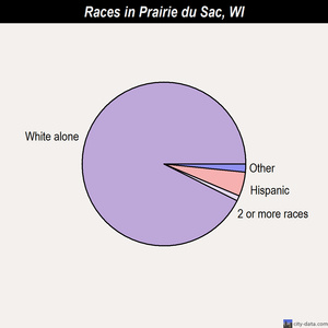 Prairie du Sac races chart