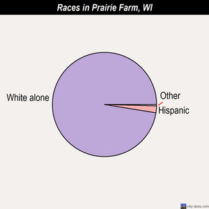 Prairie Farm races chart