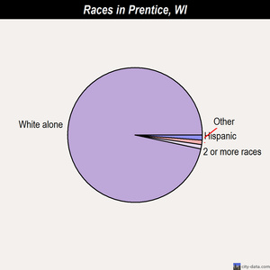Prairie Farm races chart