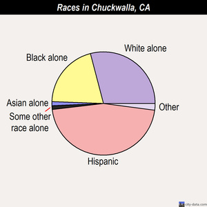 Chuckwalla races chart