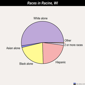 Racine races chart