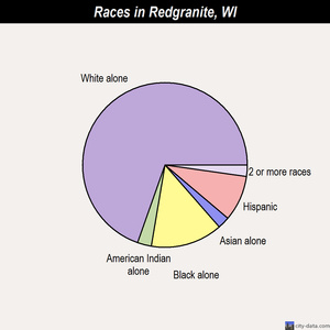 Redgranite races chart