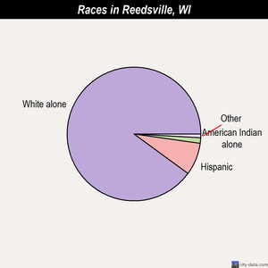 Reedsville races chart