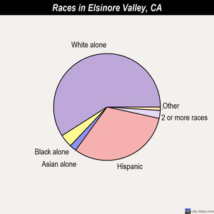 Elsinore Valley races chart