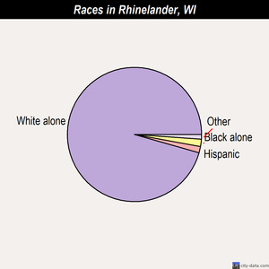 Rhinelander races chart