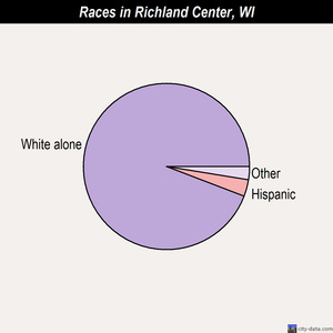 Richland Center races chart