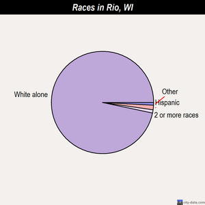Rio races chart