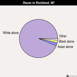 Rockdale races chart