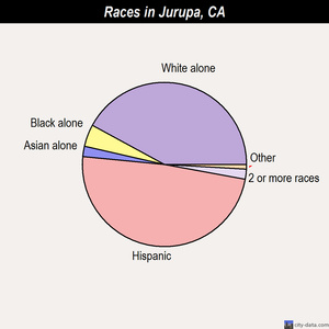 Jurupa races chart