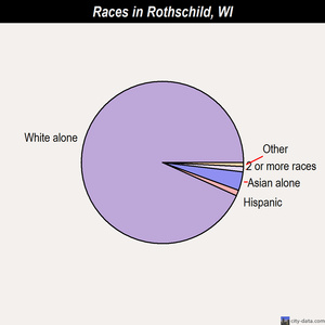 Rothschild races chart
