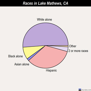 Lake Mathews races chart