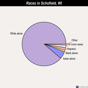 Schofield races chart