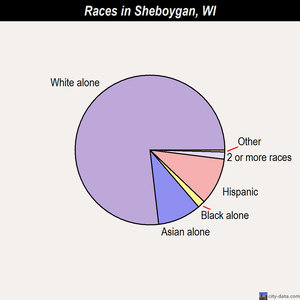 Sheboygan races chart