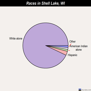 Shell Lake races chart