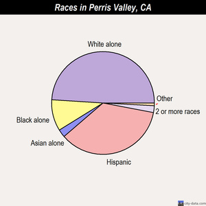 Perris Valley races chart