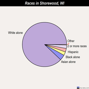 Shorewood races chart