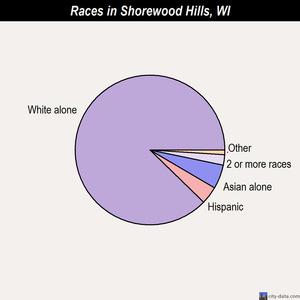 Shorewood Hills races chart