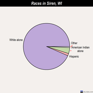 Siren races chart
