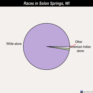 Solon Springs races chart